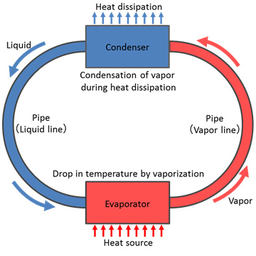 Figure 1: Configuration of a loop heat pipe