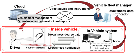 Figure 2: Linkage with a fleet-management system
