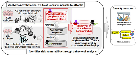 Figure 1: Technologies for identifying users vulnerable to cyber attacks