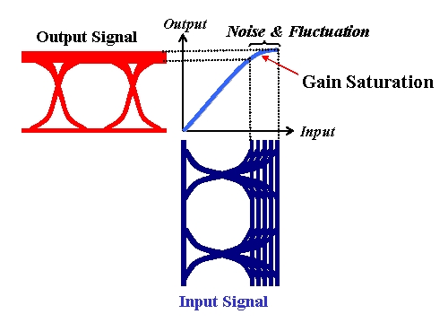 Diagram of the principle of re-shaping (suppression of noise: ON-level fluctuation)