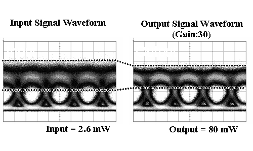 Effect of noise (ON-level fluctuation) suppression (re-shaping) using a quantum dot SOA (Signal wavelength: 1550nm, signal transfer speed: 40Gbps)