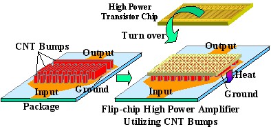 Figure 2: Flip-chip high power amplifier utilizing carbon nanotube bumps