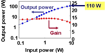 Figure 3: Output power performance of insulated-gate GaN-HEMT