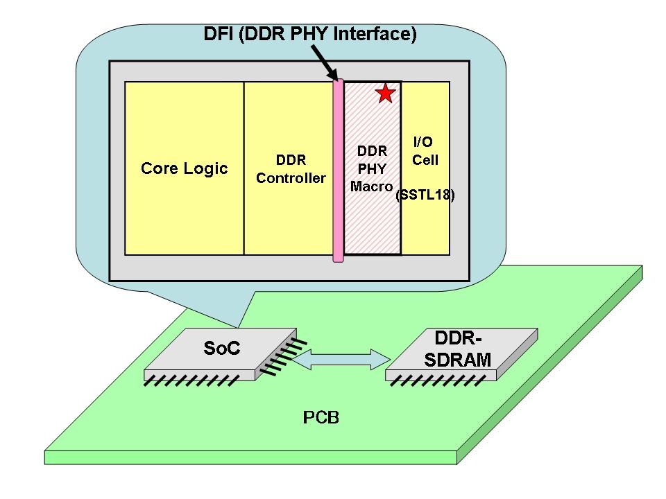 Fujitsu and Denali Software Collaborate to Develop DFI Compatible DDR
