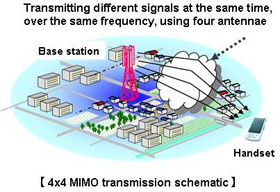 4x4 MIMO transmission schematic