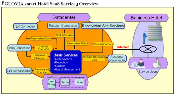 『GLOVIA smart Hotel SaaS Service』 Overview
