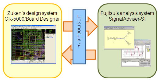 Fujitsu's SignalAdviser-SI linked with Zuken's CR-5000/Board Designer