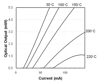 Figure 2: Current vs. optical output characteristics for quantum dot lasers