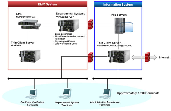 Schematic of the New Thin Client System