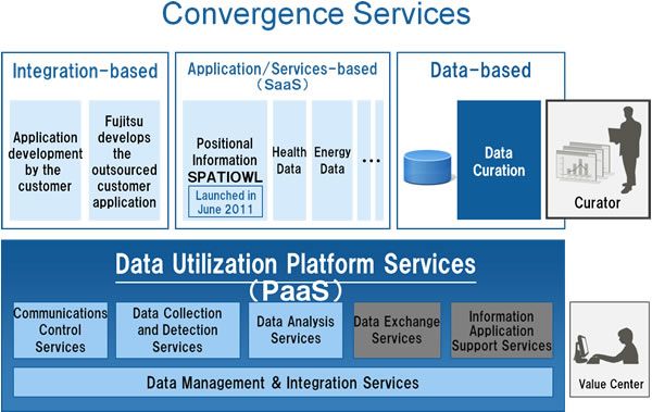 Convergence Services