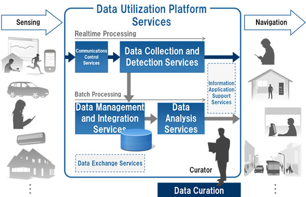 Data Deployment Platform Services