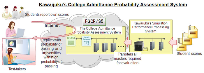 Kawaijuku's College Admittance Probability Assessment System