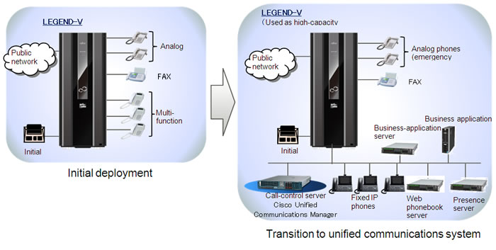 Transition to unified communications system