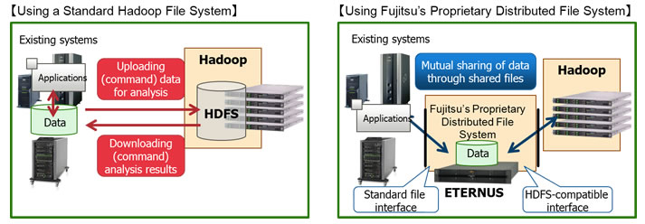 Using Fujitsu's Proprietary Distributed File System