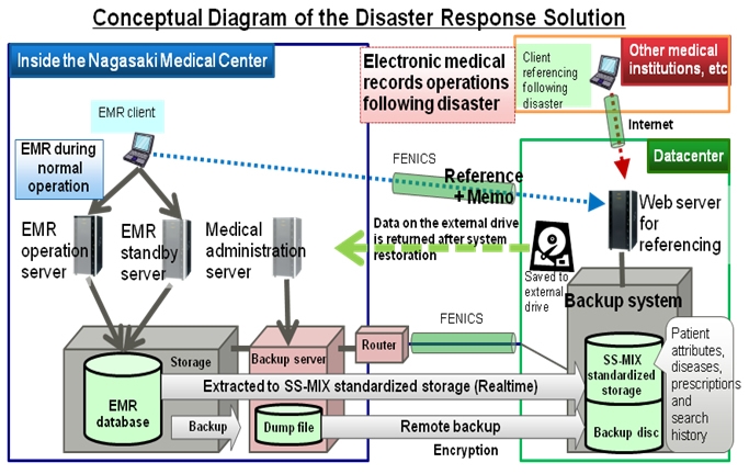 Conceptual Diagram of the Disaster Response Solution