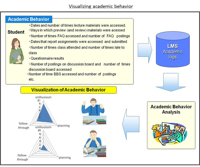 Visualizing academic behavior