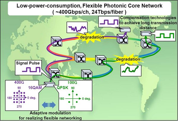 Low-power-consumption, Flexible Photonic Core Network