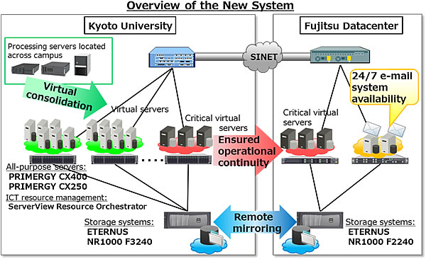 Overview of the New System Overview of the New System
