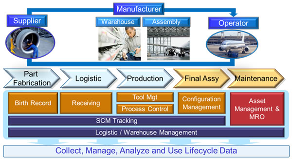 Lifecycle management of aircraft parts with the new solution
