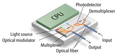 Figure 1: Integrated silicon optical transceiver for large-volume data transmission