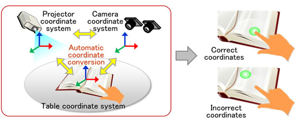 Figure 1: Recognizing and transforming coordinates of physical objects with ICT equipment