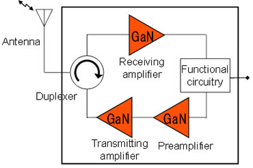 Figure 2: Diagram of the millimeter-wave GaN transceiver module