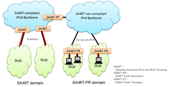 Figure 1: Overview of SA46T Multiple Service Plane Expansion