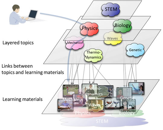 Figure 1: Learning material navigation with multi-layer topics