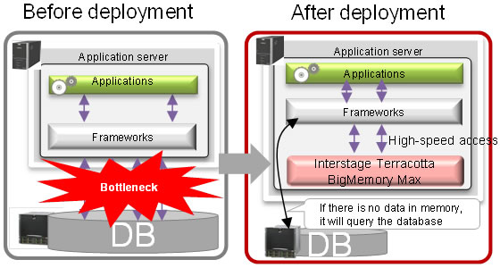 Illustration of deployment - before and after