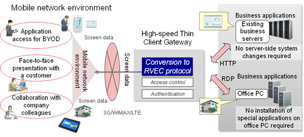 Figure 1: Overview of the high-speed thin client gateway technology