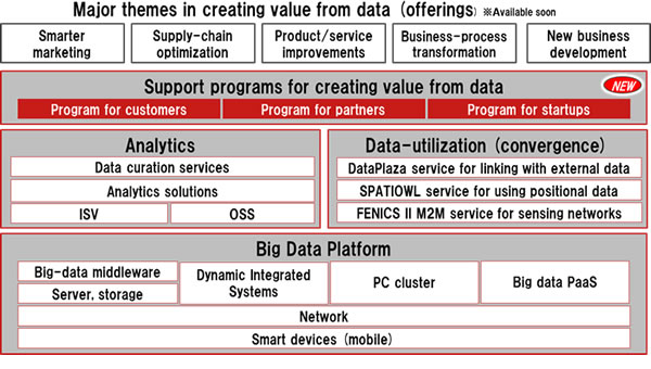 Figure 2: FUJITSU Big Data Initiative organization