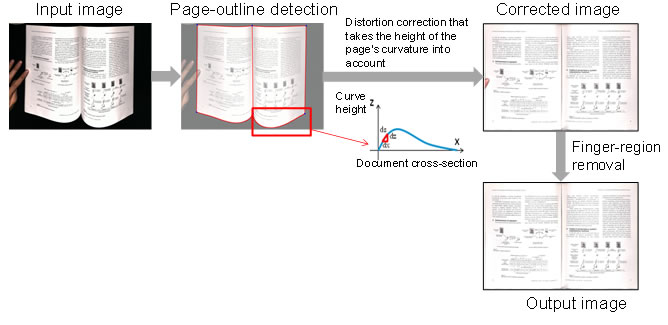 Figure 2: Overview of book-image correction technique