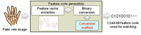 Figure 1: Extracting a feature code from biometric data