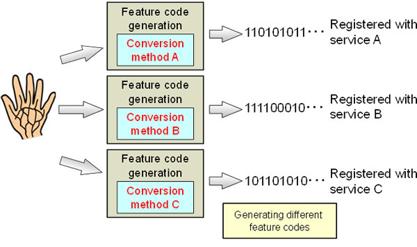 Figure 2: Extracting multiple feature codes by changing the conversion method