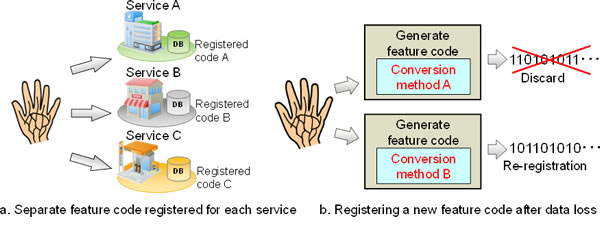 Figure 4: Applications of this biometric authentication technology