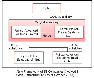 New Framework of SE Companies Involved in Social Infrastructure (as of October 2013)