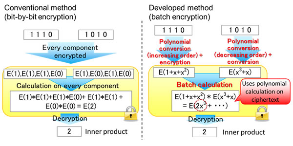 Figure 2: Technology using characteristics of polynomial calculations to perform batch encryption and inner product calculation on data