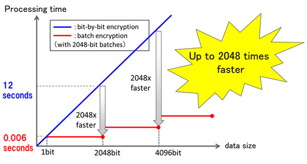 Figure 3: Accelerated processing time for batch encryption and inner product calculation