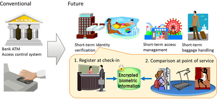 Figure 5: Expanded uses for biometric authentication services