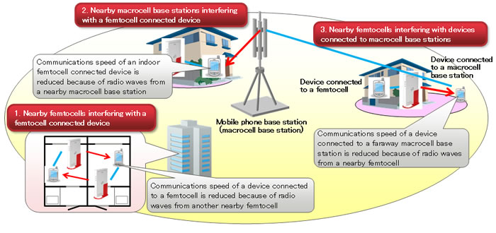 Figure 2. Sources of Femtocell Interference