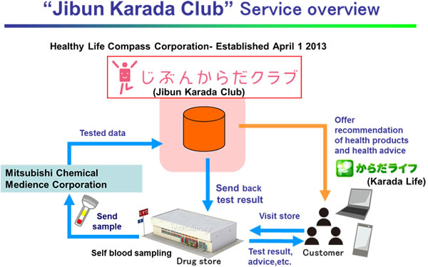 "Jibun Karada Club" Service Overview