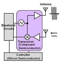 Figure 1. Structure of a millimeter-band transceiver IC implemented using a compound semiconductor