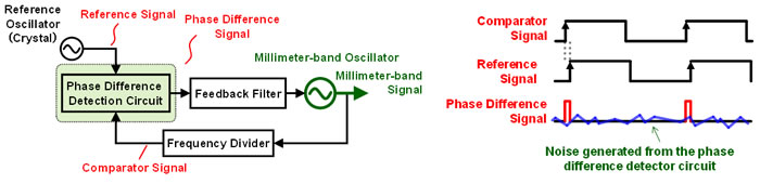 Figure 3. Conventional signal-generating circuit and timing illustration