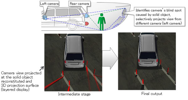 Figure 4: Compensating for camera blind-spots caused by solid objects
