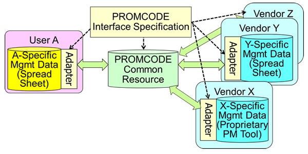 Figure - Project management data unification through PROMCODE Interface Specifications