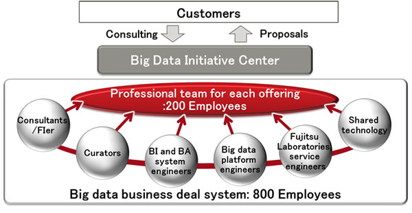 Figure 3: Overview of the professional teams for each offering at the Big Data Initiative Center