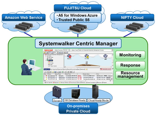Overview of hybrid cloud management