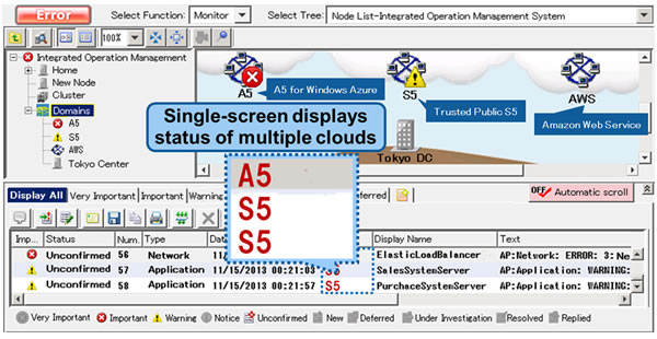 Single-screen display status of multiple clouds Single-screen display status of multiple clouds