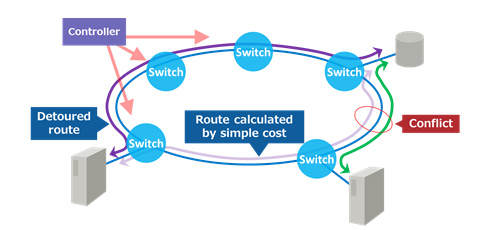 Figure 1: Routing control using network virtualization and SDN