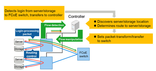 Figure 4: Network control using implemented functions